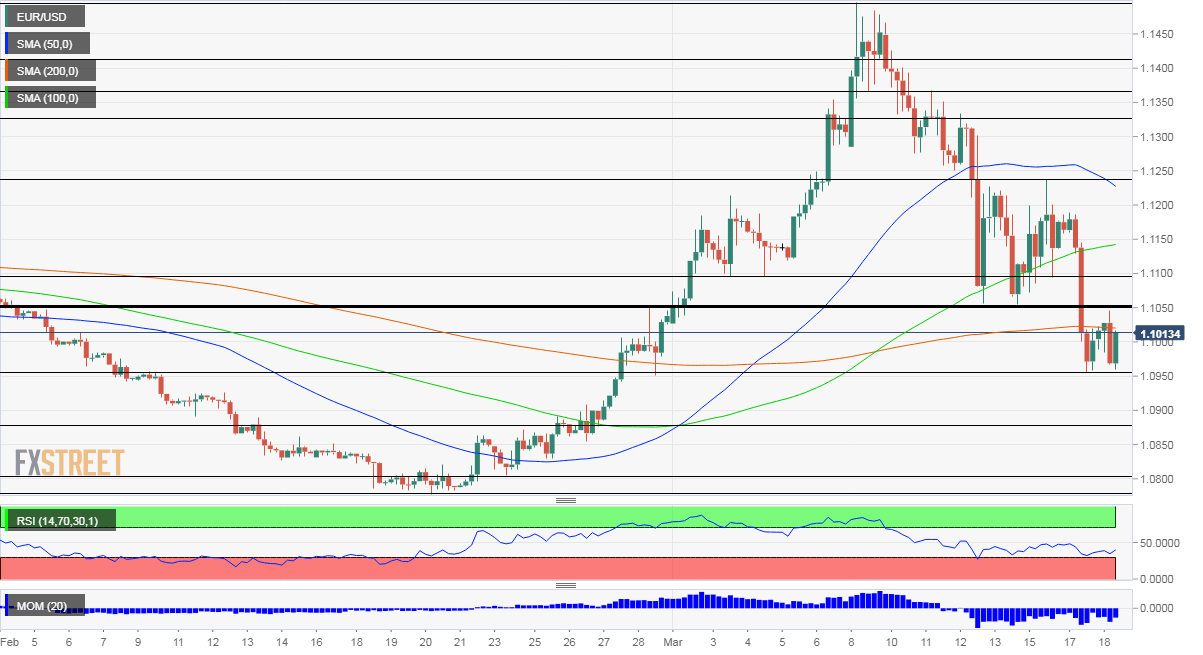 EUR USD Technical Analysis March 18 2020